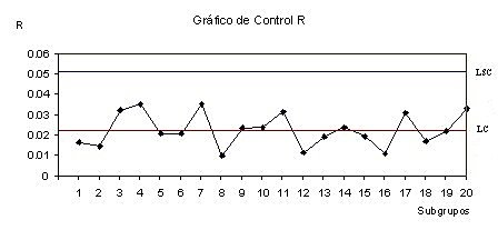 Gráfica Estadística de Control