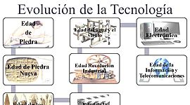 Timeline: Evolución Histórica de las tecnologías