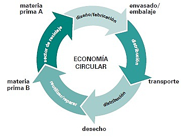 Economía circular