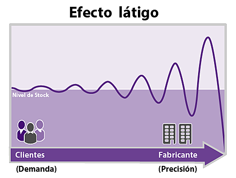 Efecto látigo