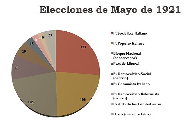 Elecciones generales de Italia de 1921