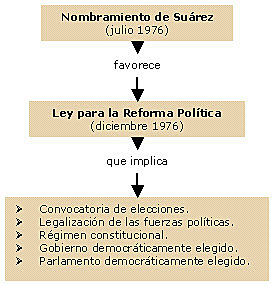 Ley de Reforma Política