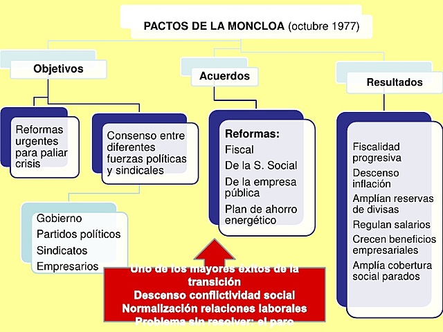 Los Pactos de Moncloa
