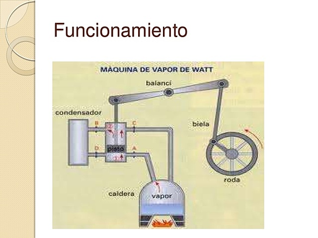La máquina de vapor de James Watt