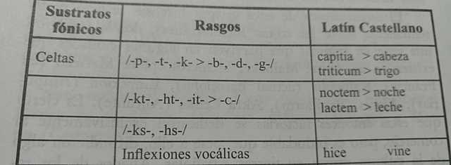 Huellas sustráticas Celtas