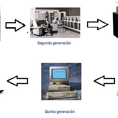 Timeline: Historia de los ordenadores