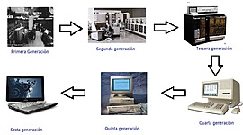 Timeline: La  historia de los ordenadores