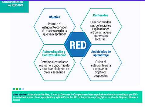 Componentes de los Recursos Educativos Digitales - Cubides (2003, pp.1)