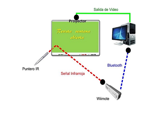 Pizarras Digitales Interactivas