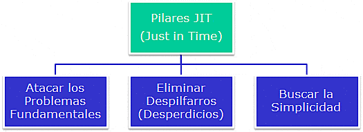Nace el sistema JUST IN TIME
