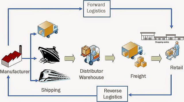 El término Logística reflejó la integración de flujos de entrada con los flujos de salida, los servicios y la información relacionada.