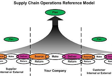 Nace el modelo SCOR (Supply Chain Operations Reference)