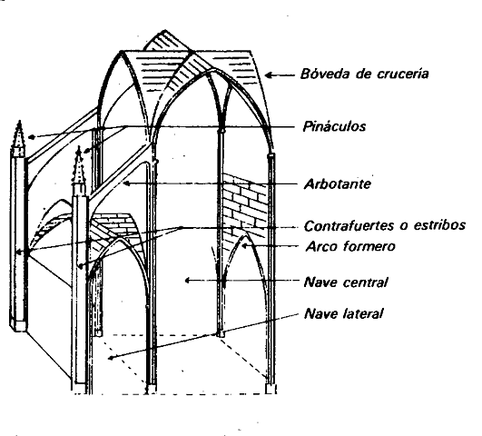 Arquitectura Gótica