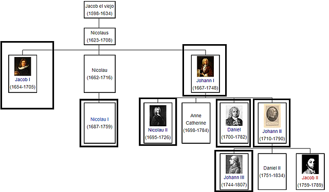 Jacob Bernoulli (1654-1705)