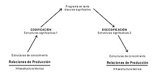 Codificar y Decodificar: efecto ideológico de los medios
