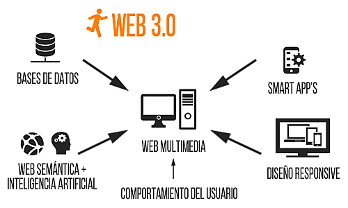 WEB 3.0