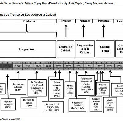 Timeline: Etapas evolutivas de la calidad