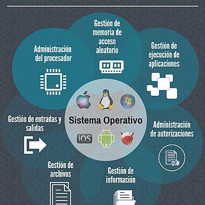 Timeline: Linea de tiempo evolución de los SO