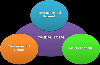 Década de los 90´s  Calidad Total