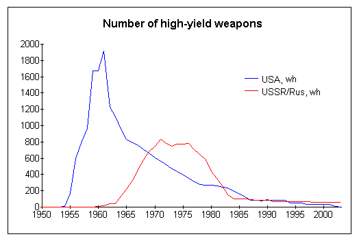 Complete Decommissioning of all atomic weapons by the year 2000. (It´s History, 2015)