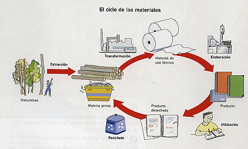 Transformación de productos