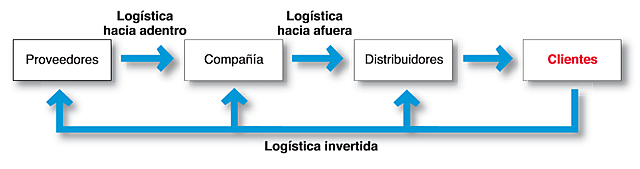 Ascendente o descendente