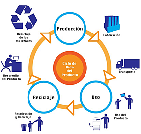 Ciclo de vida del producto