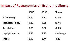 Issues Under Rep. President Ronald Reagan