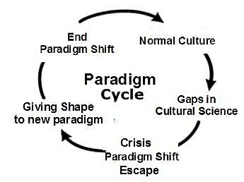 "The Structure of Scientific Revolutions"