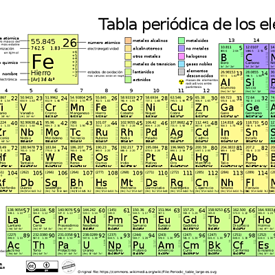 Timeline: Tabla periódica