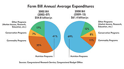 Food, Conservation, and Energy Act of 2008