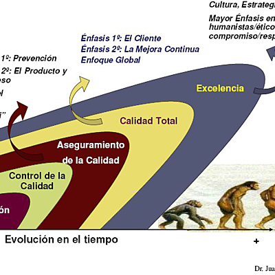 Timeline: Evolución de