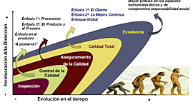 Timeline: Evolución de