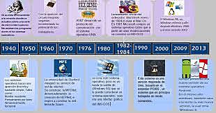 Evolución Histórica de los Sistemas Operativos