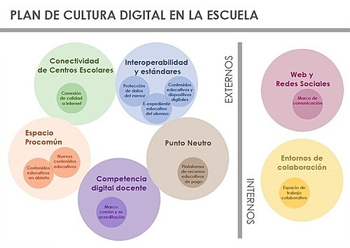 Plan de Cultura Digital en la Escuela