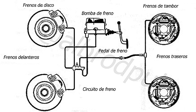 ES TORNA OBLIGATORI L'ÚS D'UN CIRCUIT DE FRENS DOBLE. LA FIA ASSUMEIX LA RESPONSABILITAT DE LA SEGURETAT EN ELS CIRCUITS.
