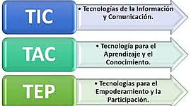 Timeline: Las WEB 2.0, 3.0 Y 4.0 permiten la creación de las TIC TAC y  TEP