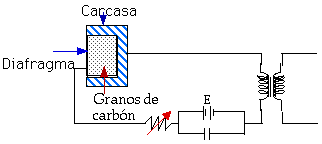 Funcionamiento del teléfono