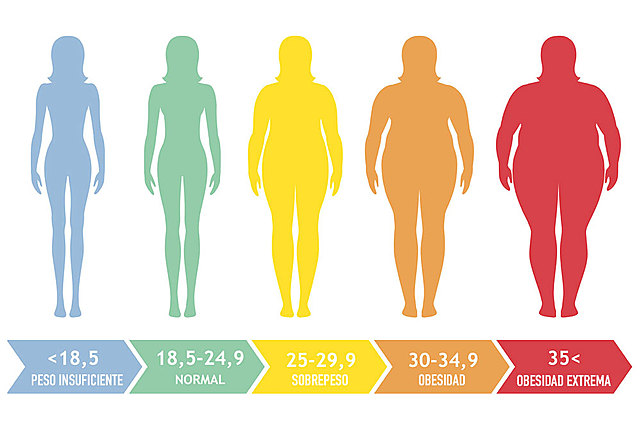 Relación con el IMC