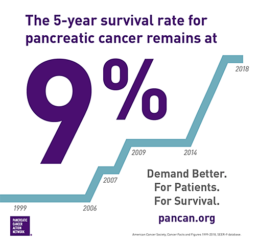 Pancreatic Cancer Screenings