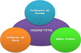 DÉCADA DE LOS 90 s A LA ACTUALIDAD.Aparece la globalización que implica que los trabajadores trabajen en equipo  y que así mismo puedan solucionar problemas que se les presenten.