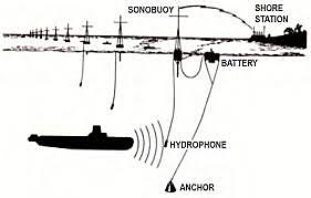 Hydrophones