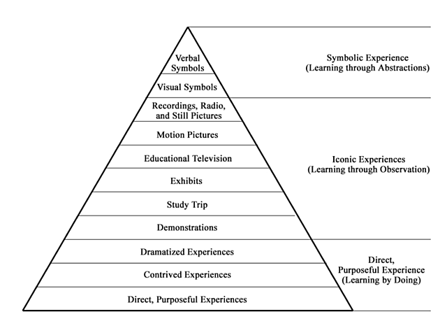 "Cone of Experience"