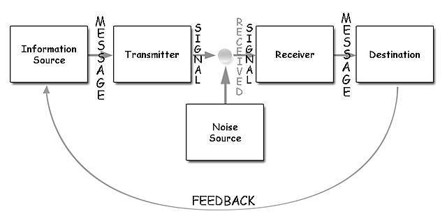 Models of Communication