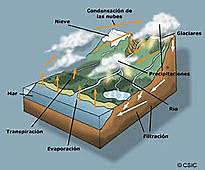 Formación de la Hidrosfera.
