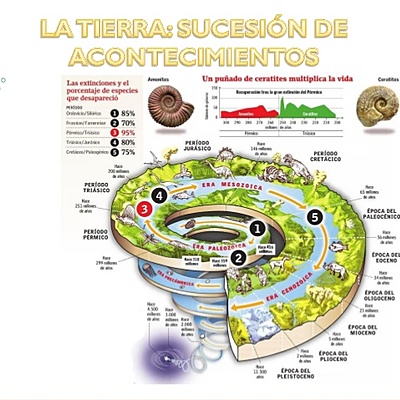 Timeline: Historia de la Tierra, hace 4500 Ma.