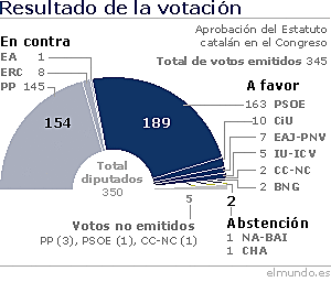 Estatuto de Autonomía de 2006