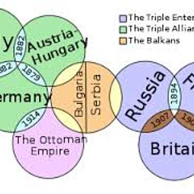 Timeline: Allies and Axis of World War 1