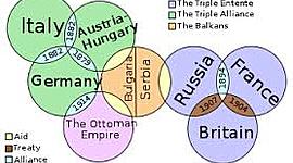 Timeline: Allies and Axis of World War 1