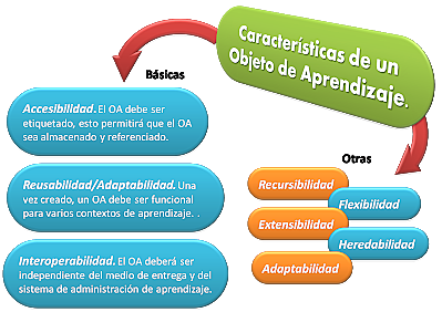 Nace el término "objeto de aprendizaje"